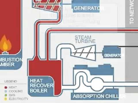 Cogeneration - Combined Heat and Power Plant