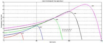 Different Methods of Speed Control