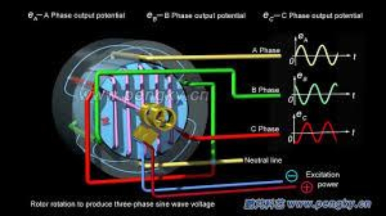 3 phase power on sale generator