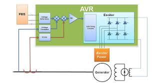 Excitation Systems